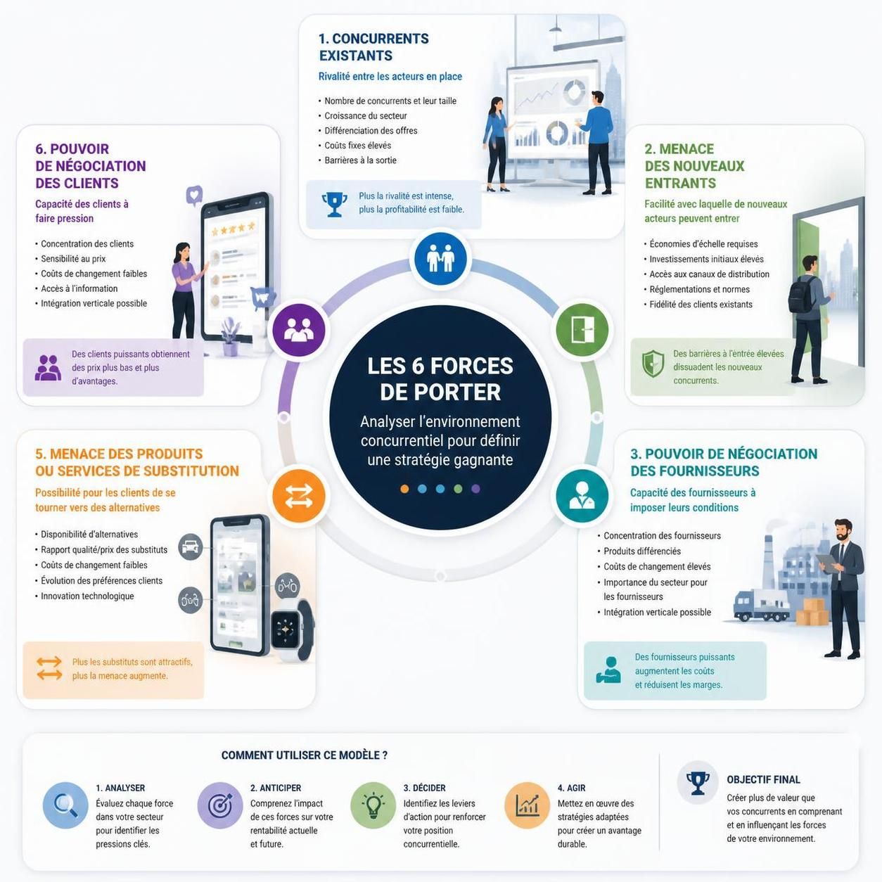 découvrez comment les 6 forces de porter permettent d'analyser la concurrence et d'améliorer vos stratégies de négociation en entreprise pour rester compétitif.