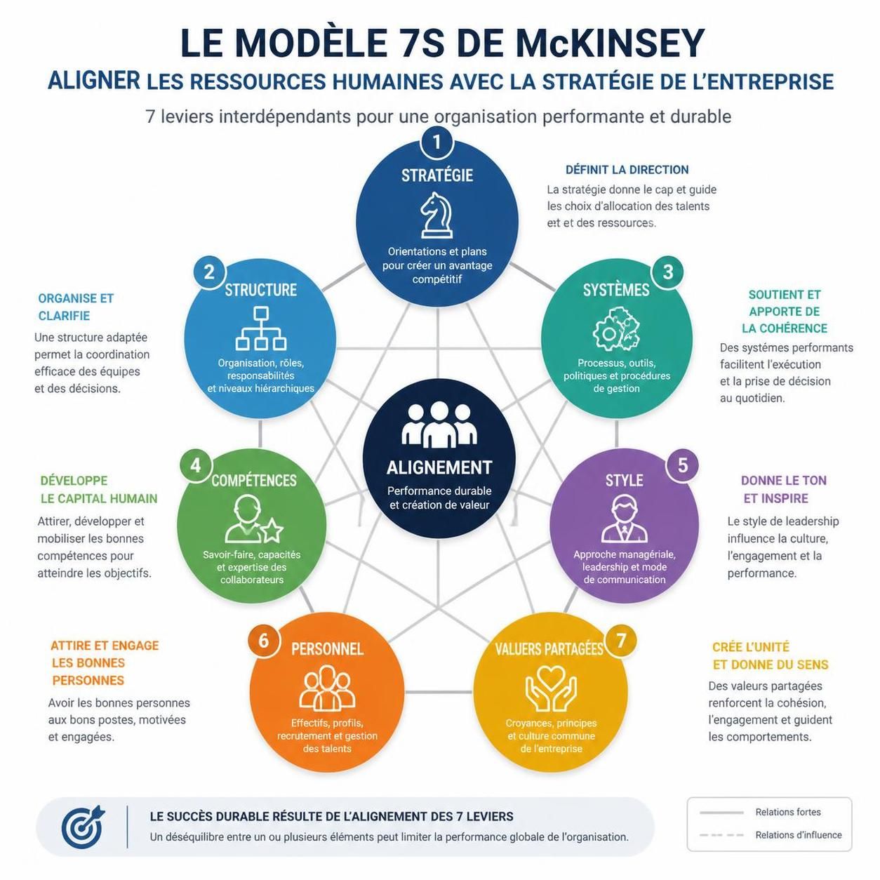 découvrez comment le modèle 7s de mckinsey transforme la gestion des ressources humaines en harmonisant stratégie, structure, systèmes, compétences, style, personnel et valeurs partagées pour une performance optimale.
