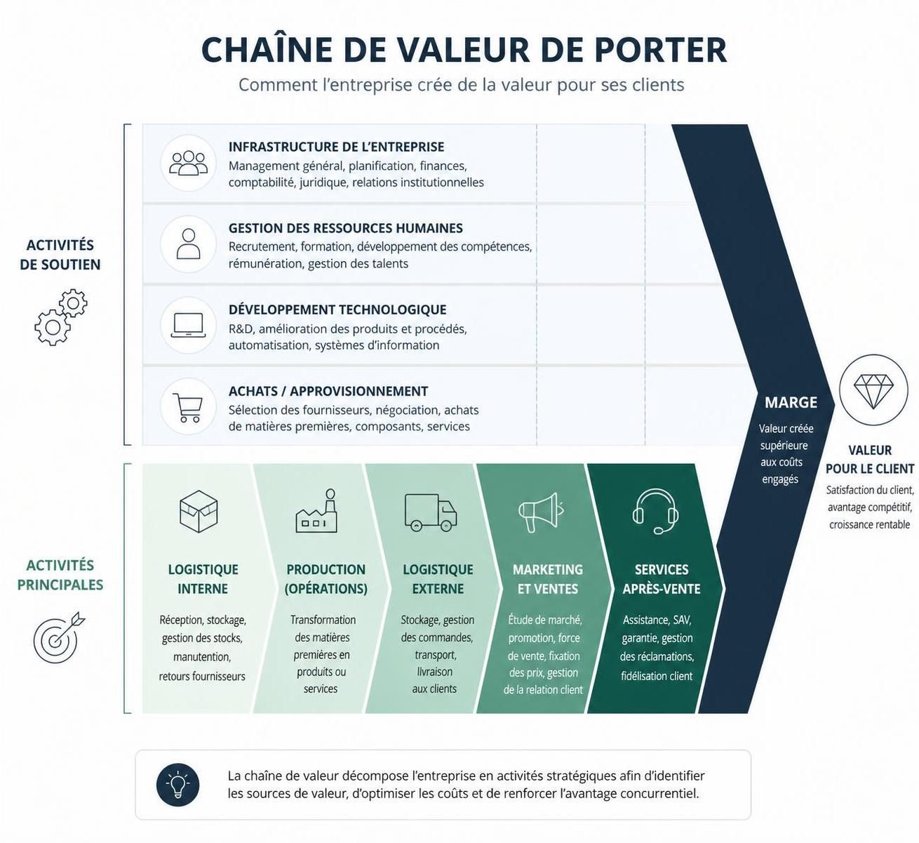 découvrez comment identifier les leviers clés de la chaîne de valeur porteur pour optimiser et booster la performance de votre entreprise efficacement.