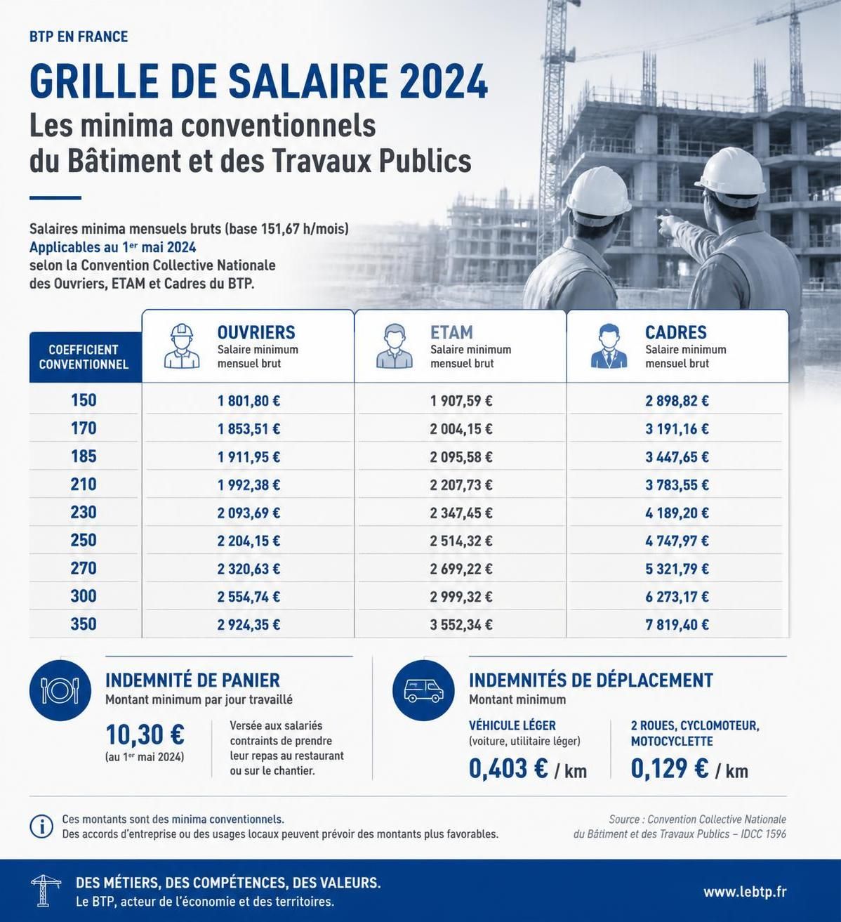 découvrez les grilles de salaire dans le secteur du btp et les barèmes essentiels pour bien négocier votre rémunération.