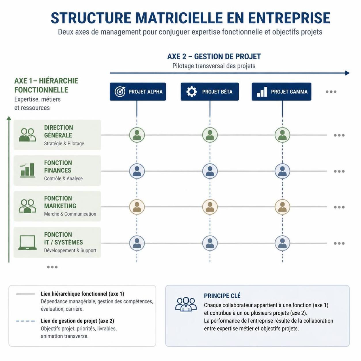 découvrez la définition de la structure matricielle et comprenez son fonctionnement en entreprise pour optimiser la gestion et la collaboration entre équipes.